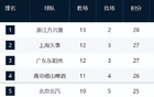 CBA新排名！广厦霸榜，上海山东浙江强势崛起，辽晋有望改变颓势